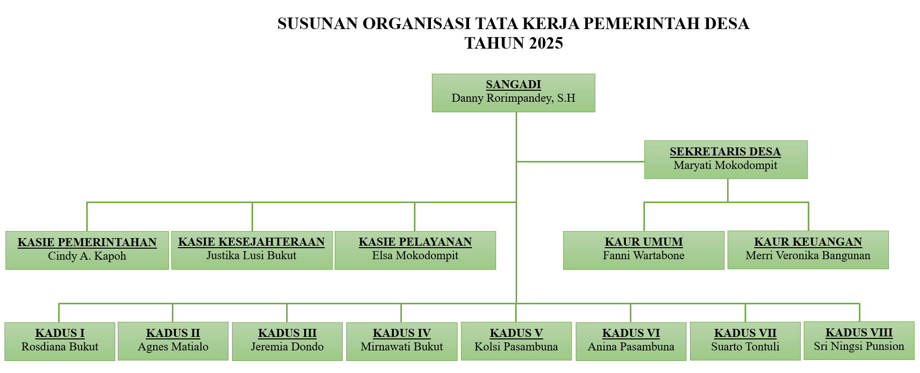 Struktur Organisasi