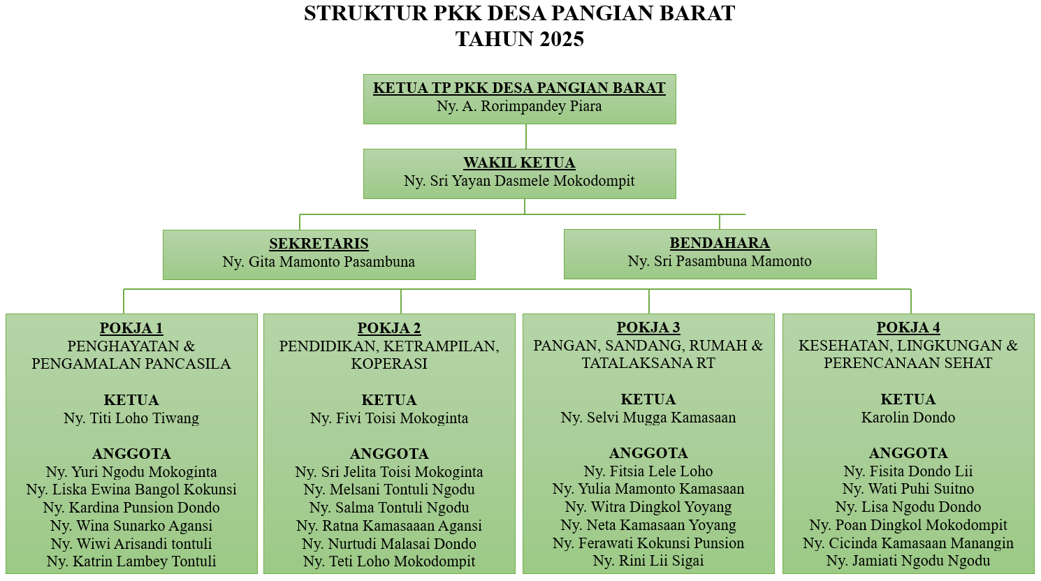 Struktur PKK